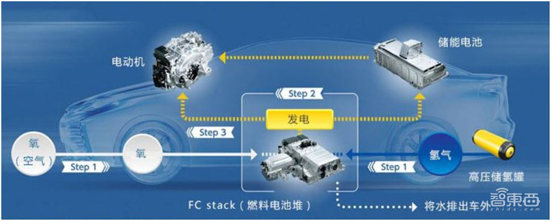 下一个汽车万亿市场打开！氢能源时代正到来【附下载】| 智东西内参