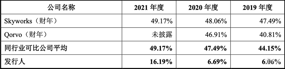 5G模组落地三星荣耀!射频芯片商冲刺科创板,拟募资15亿元