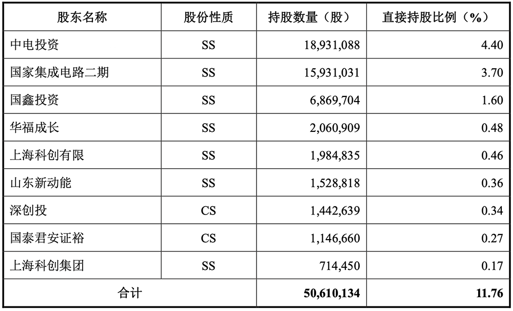 上海存储芯片“小巨人”冲刺科创板!清华校友创办,供货腾讯B站,拟募资32亿元