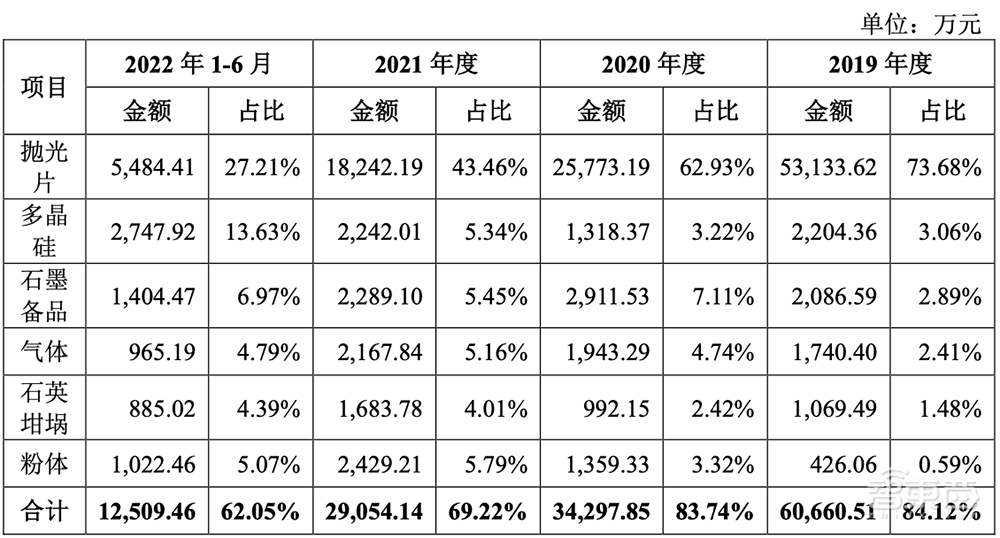 比亚迪持股,国产大硅片商冲刺科创板!供货台积电、华虹宏力