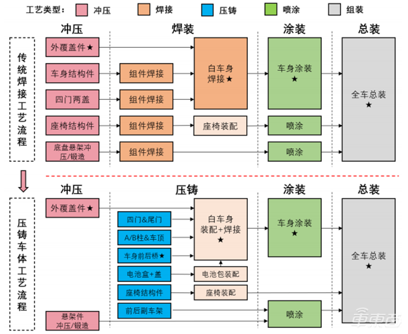 特斯拉年产百万辆的秘诀！蔚来小鹏猛追，一体压铸技术深度报告 | 车东西内参