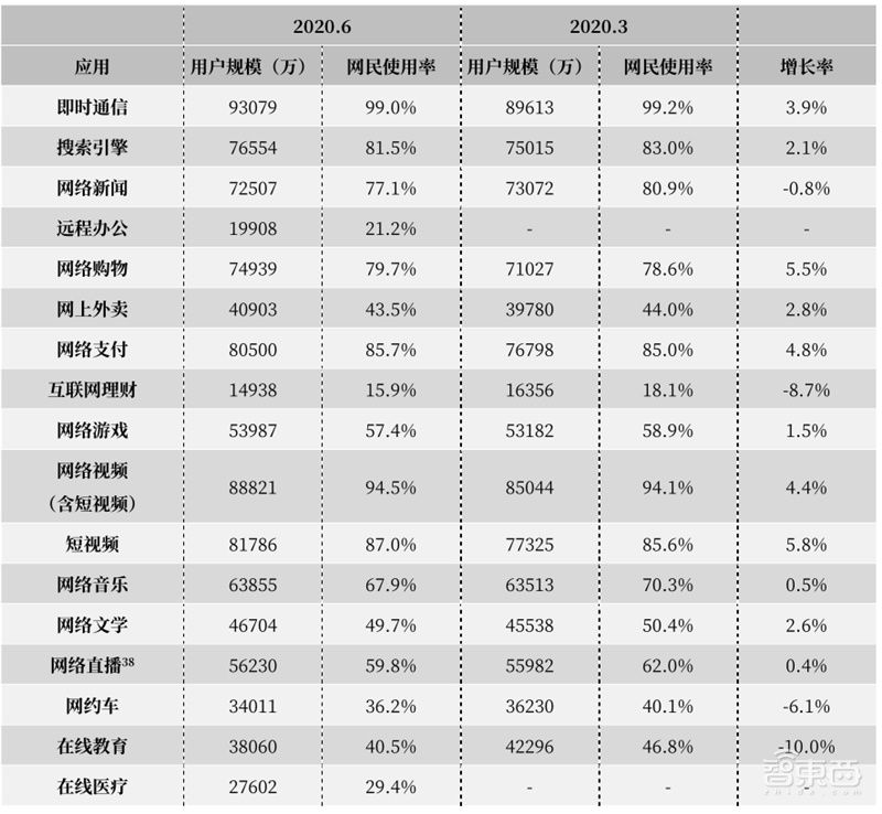 农村网民2.85亿!直播用户5.6亿 ,百页报告全景展现2020中国互联网真相 | 智东西内参