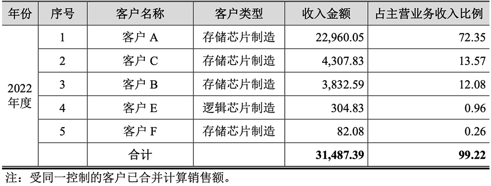 福建半導(dǎo)體光刻材料龍頭沖刺科創(chuàng)板！供貨主流12英寸晶圓廠，擬募資10億元