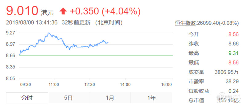 中芯国际Q2财报解读:芯片代工占93.9%,将投21亿美元研发芯片