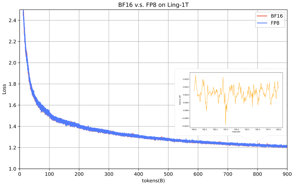 国产万亿参数模型开源,FP8训练,性能超DeepSeek V3.1