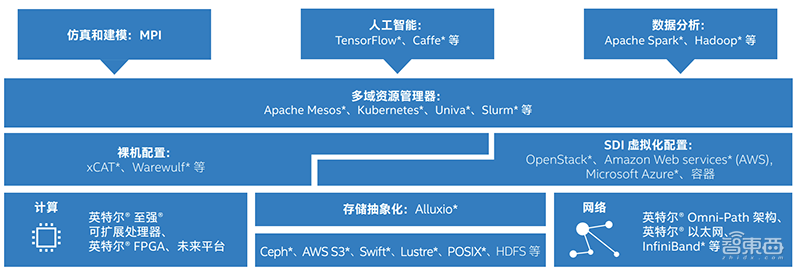 怎样深度融合AI和HPC?英特尔打造一套通用神器
