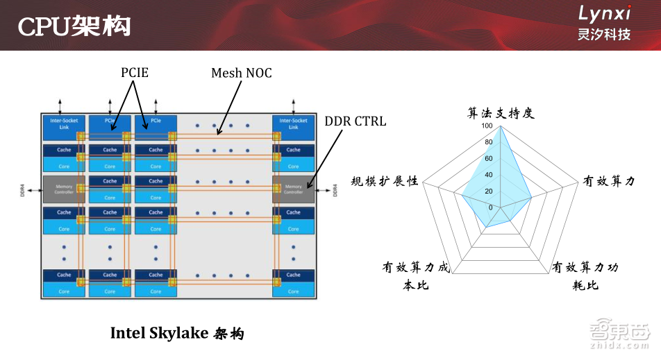 【PPT下载】5大维度对比主流芯片架构,类脑芯片未来可期
