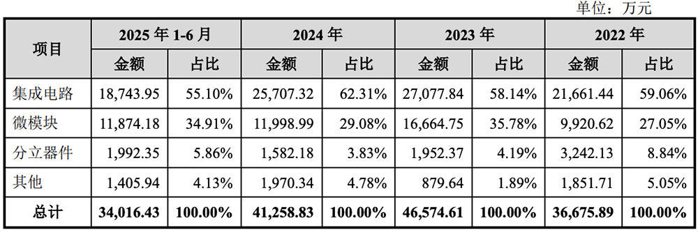 江蘇模擬芯片“小巨人”沖刺IPO！南航校友掌舵，擬募資近9億