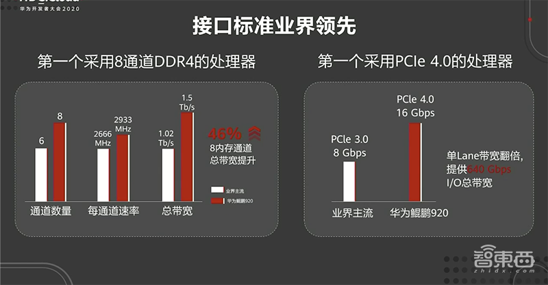 华为开发者大会首日干货!砸2亿美元养鲲鹏生态,推免费商用版操作系统
