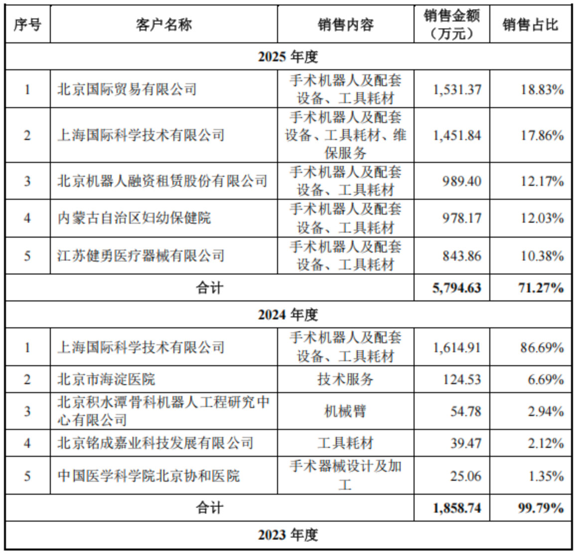 北京，跑出一家手术机器人IPO，已拿下欧盟认证