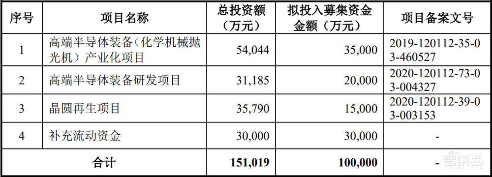 清华系再出半导体IPO，开盘猛涨72%！打破国际垄断