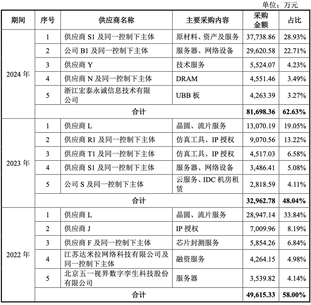 剛剛，“小英偉達(dá)”IPO獲受理！賣GPU年入4億，擬募資80億