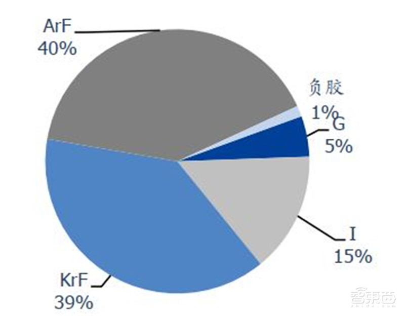 揭秘光刻胶产业!中国增速冠绝全球,十年打造国产替代黄金机遇 | 智东西内参