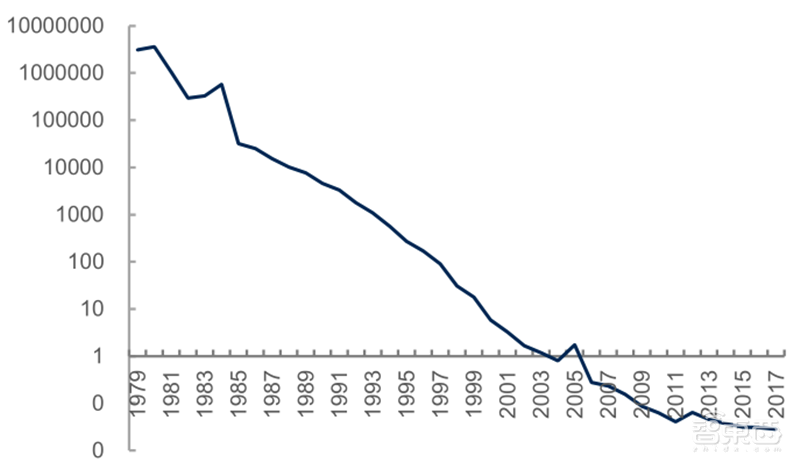 源于美国,兴于日韩,未来看中国!揭秘存储行业60年兴衰 | 智东西内参