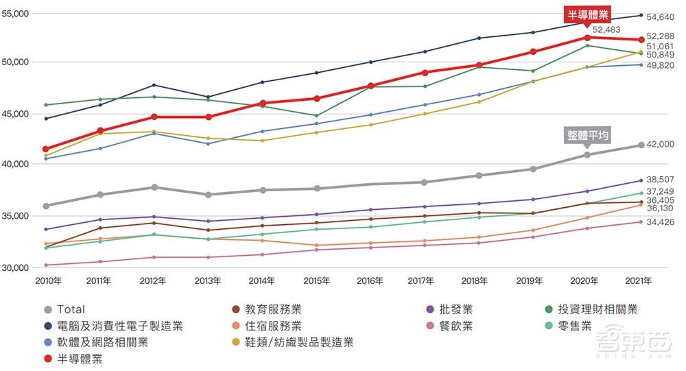 两岸半导体人才荒：台湾每月缺2.7万人，大陆薪水涨幅更大