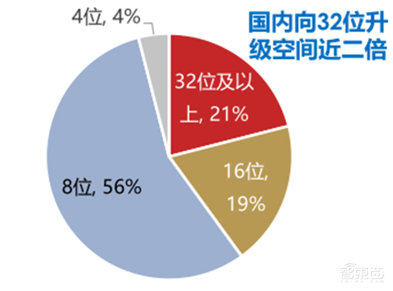 复盘万亿家电大国的芯片蓝海,六大类芯片国产替代进行时 | 智东西内参