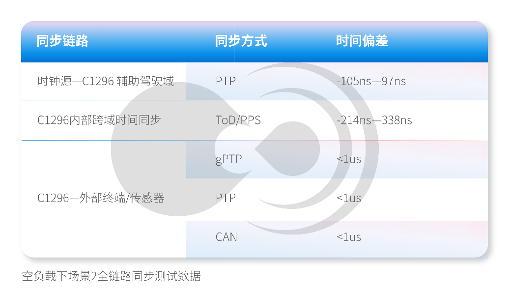 黑芝麻智能跨域时间同步技术：消除多域计算单元的时钟信任鸿沟