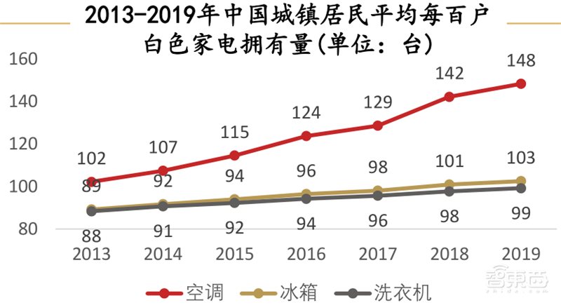 复盘万亿家电大国的芯片蓝海,六大类芯片国产替代进行时 | 智东西内参
