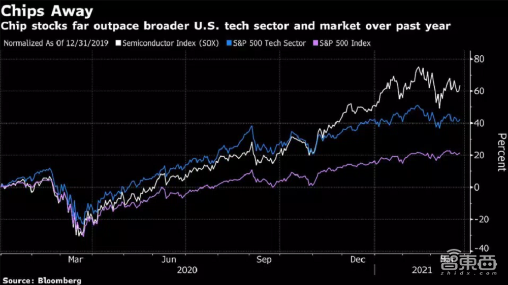台积电股价创新高，通用、丰田下跌破6%，缺芯潮下的繁荣与困境