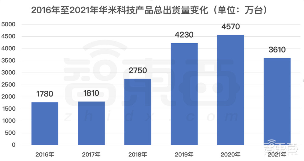 小米生态链穿戴第一股，华米上市4年的增长之困