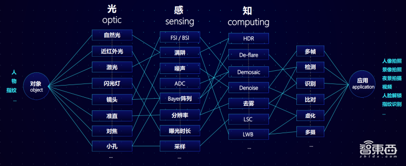 手机拍照“神仙打架”背后,厂商死磕计算摄影到底在比什么?