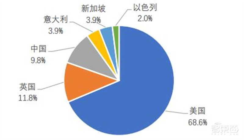 人工智能顶会真相！深度学习热度高，论文录取率创新低 | 智东西内参