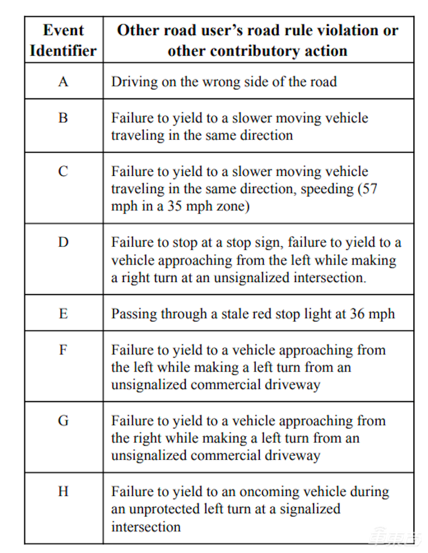 无人车公司最勇敢的诚实！看Waymo碰撞报告解读及百度的安全法则