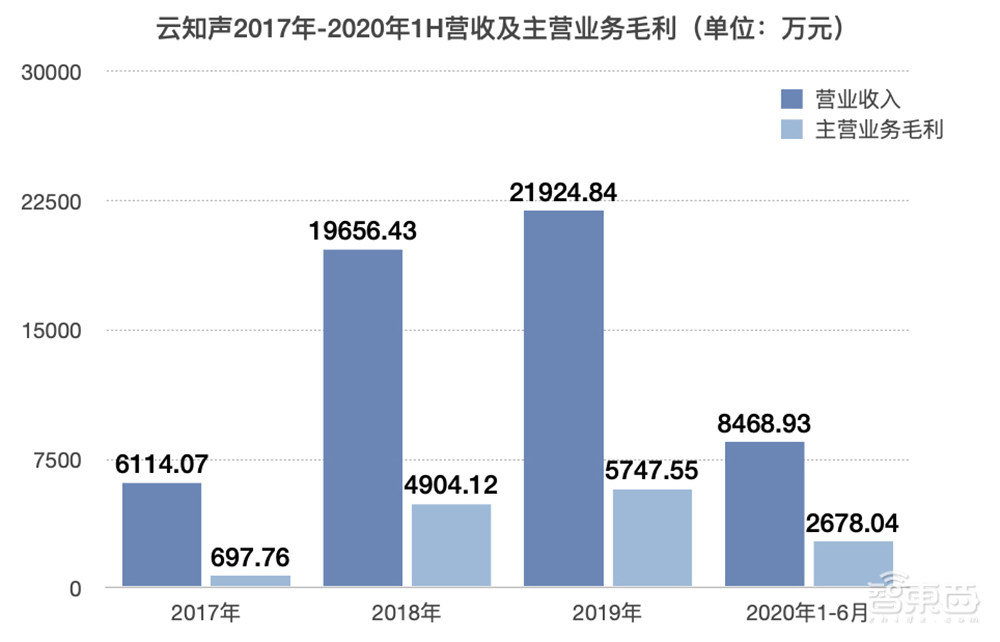 云知声IPO背后：AI语音算法+芯片双赛道，如何做“第一个吃螃蟹的人”？ 