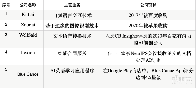 孵化公司卖给苹果、百度,艾伦人工智能研究所到底是啥