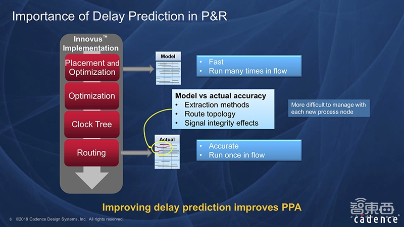 Cadence丁渭滨：机器学习怎样让芯片设计事半功倍｜GTIC2019