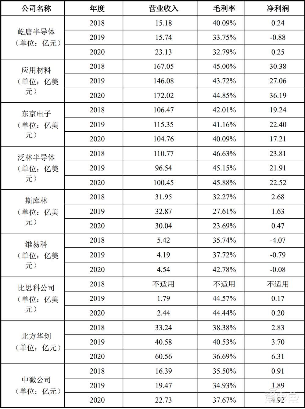 打入5nm产线！这家国产半导体设备商科创板过会，拟募资30亿元
