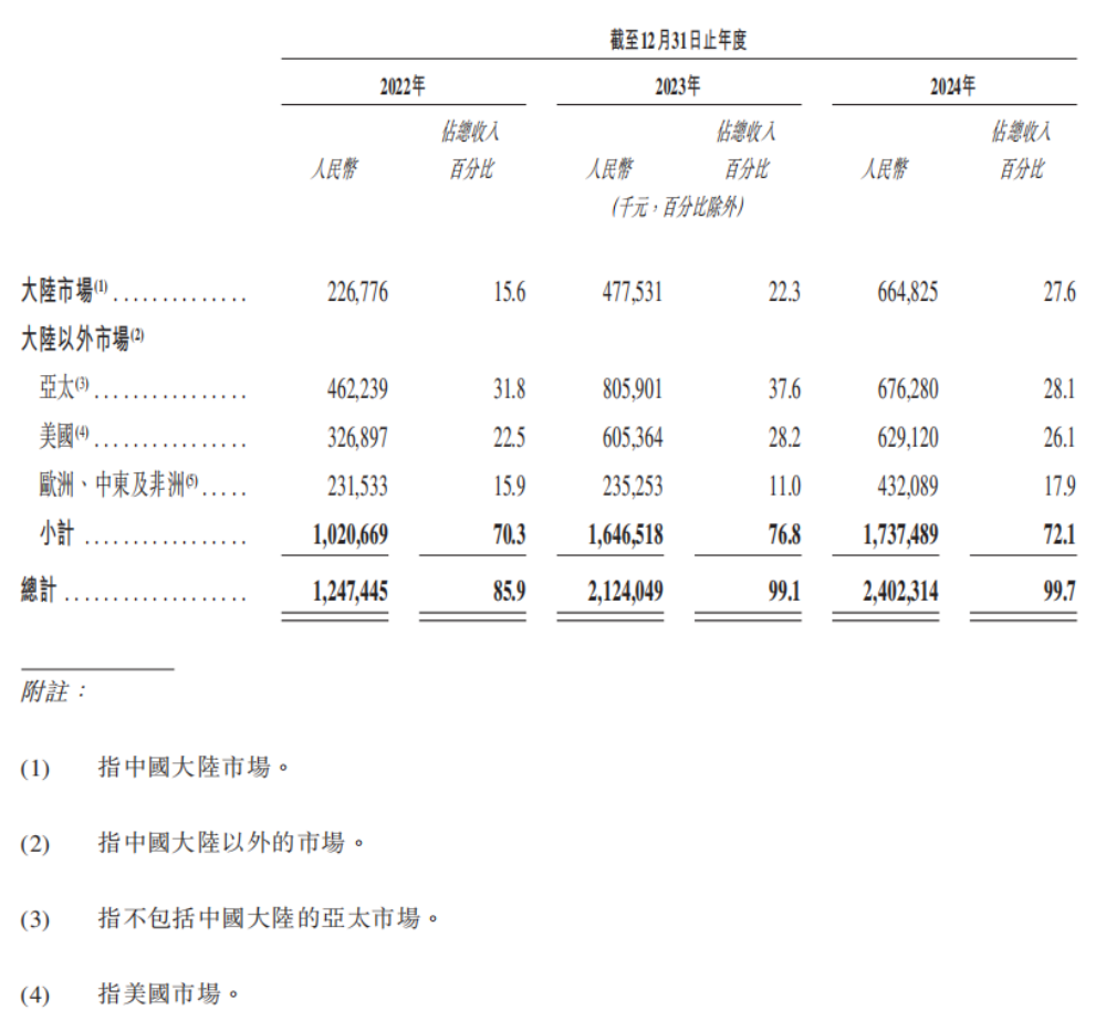 市值165亿！北京极智嘉科技港股上市，清华才子创业