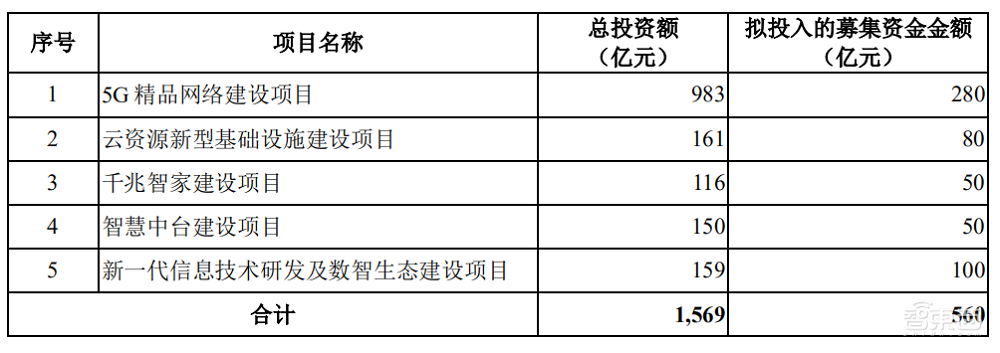 中国移动重回A股，拟募资560亿元，三大通讯巨头即将聚齐！