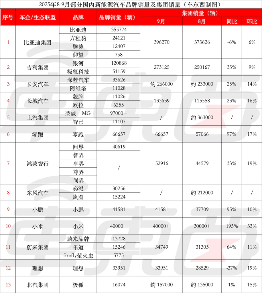 新能源卖爆了!零跑首破6万台,小米小鹏创新高,9大车企交出最好成绩
