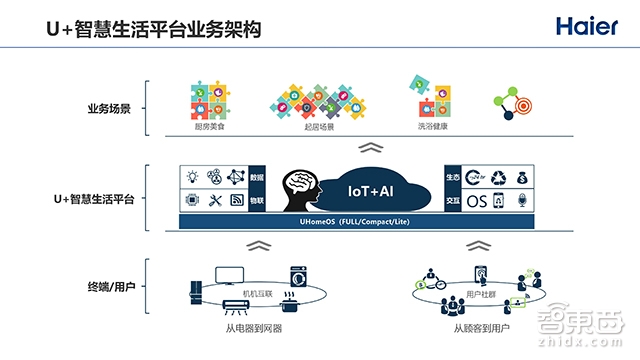 2000+个智能单品,180+个智能成套,向物联网转型的海尔如何突围全屋智能战局