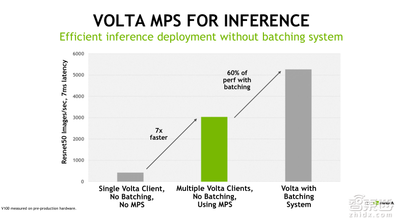 英伟达公开课实录 | Tesla V100深度讲解:专为深度学习设计的Tensor Core有多牛?