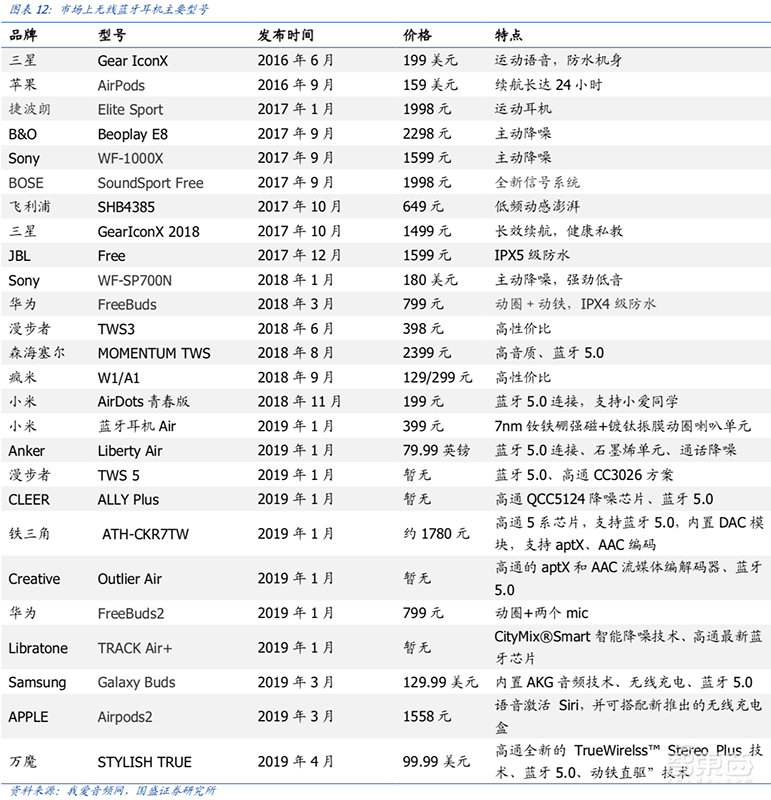无线耳机深度拆解:8大芯片公司 18款解决方案【附下载】| 智东西内参