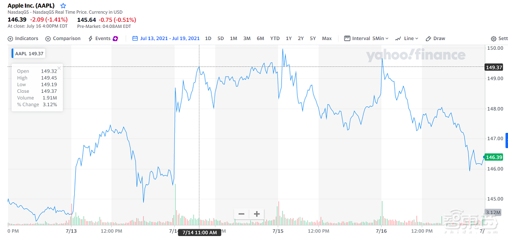 iPhone 13备货量暴涨1500万部！苹果冲击2.5万亿市值