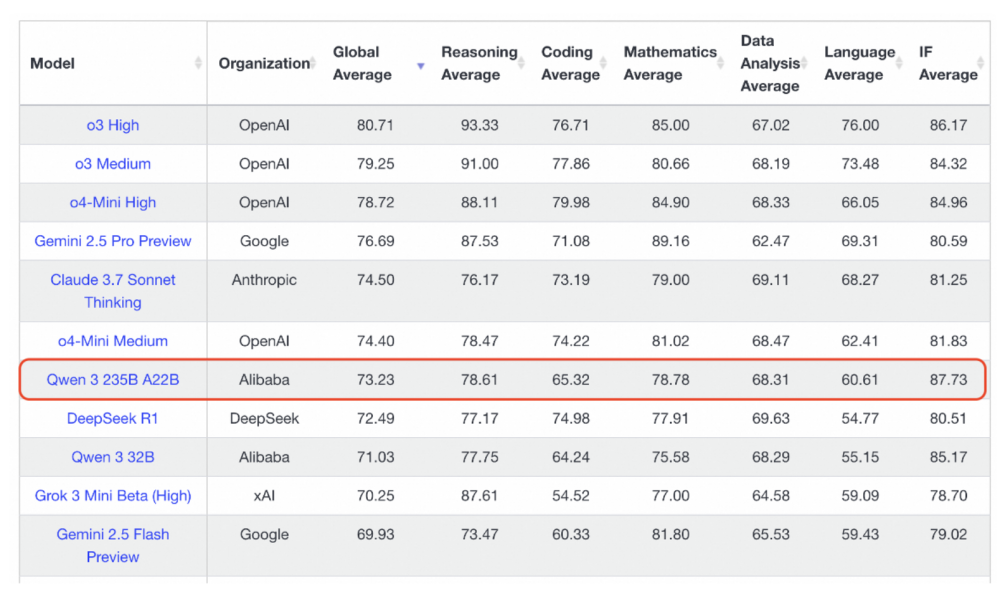 Qwen3技术报告公开！235B模型性能居开源模型榜首