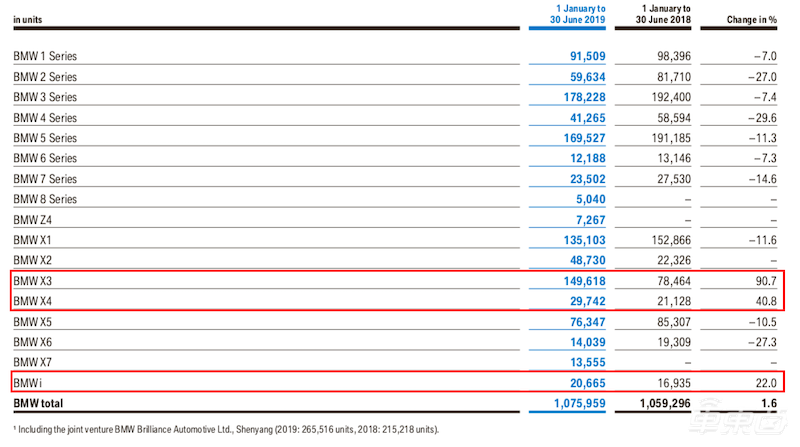 宝马Q2财报：中国市场获两位数增长 上半年全球售出6万台电动车