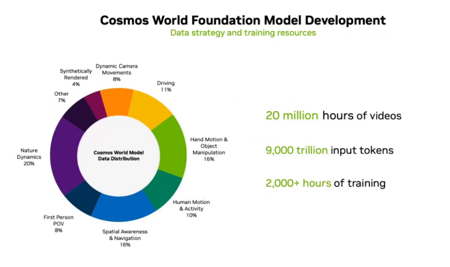 斯坦福具身智能大佬看好的世界模型，竟出自英伟达Cosmos？