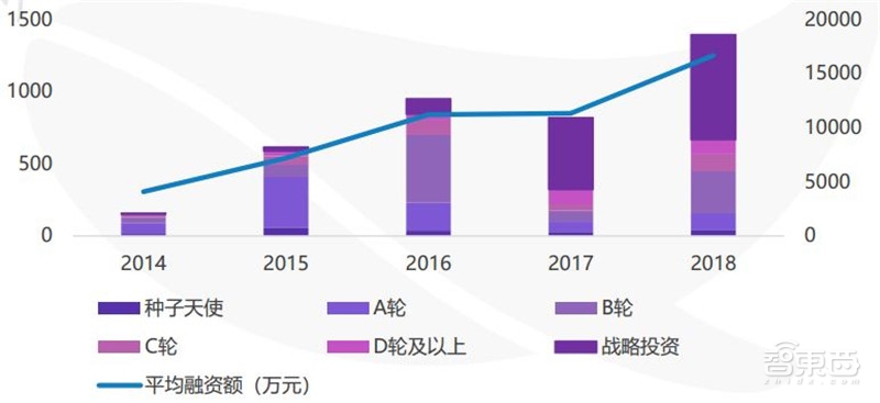 中国创投2018:告别非理性繁荣,这五大行业最坚挺【附下载】| 智东西内参