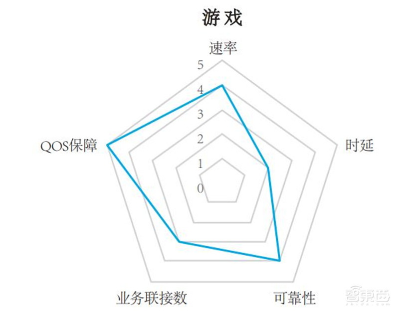 你家的千兆宽带有何用？新网络时代应用白皮书，十大维度解析【附下载】| 智东西内参