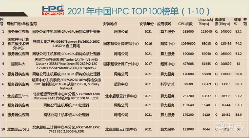 中国HPC计算机TOP100发布，联想霸榜、曙光排名下降
