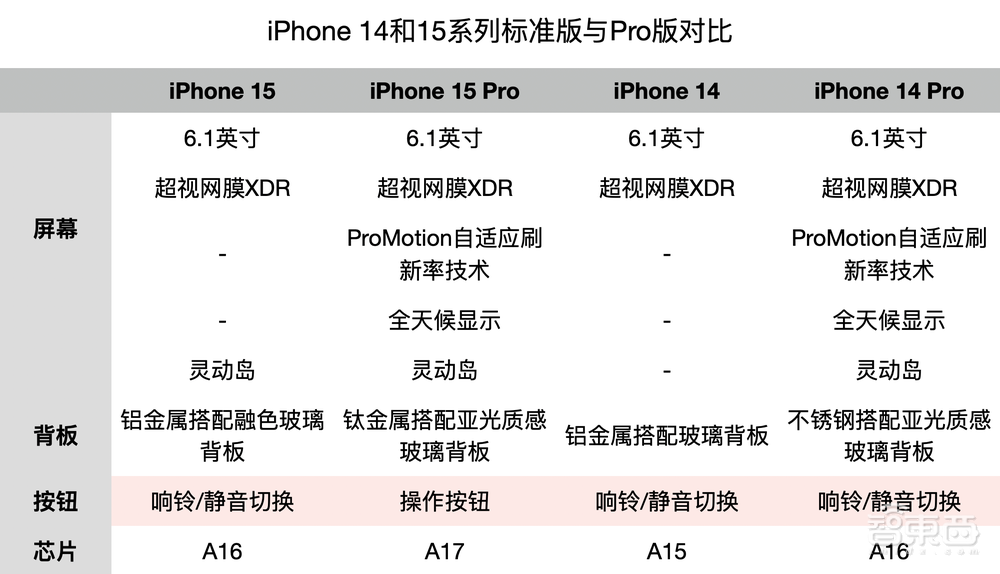 標準版iPhone 15體驗：除了顏值天花板還有啥？首次上島、首搭三焦段攝影