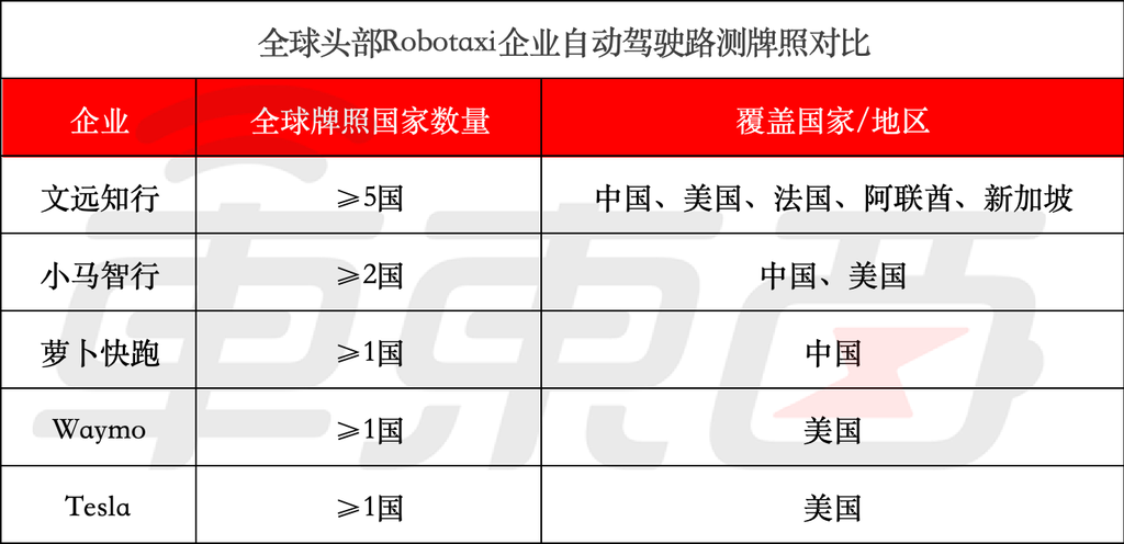 英伟达助力全球Robotaxi大战！文远知行甩出杀手锏：2000TOPS算力上车还降本50%