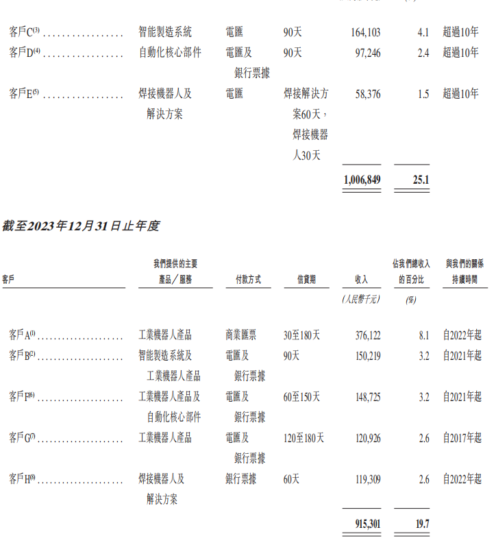71岁，他又干出一个机器人IPO