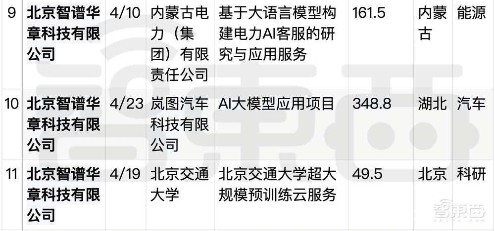 拆解50個大模型大單：0元中標，頭破血流！華為成隱形贏家