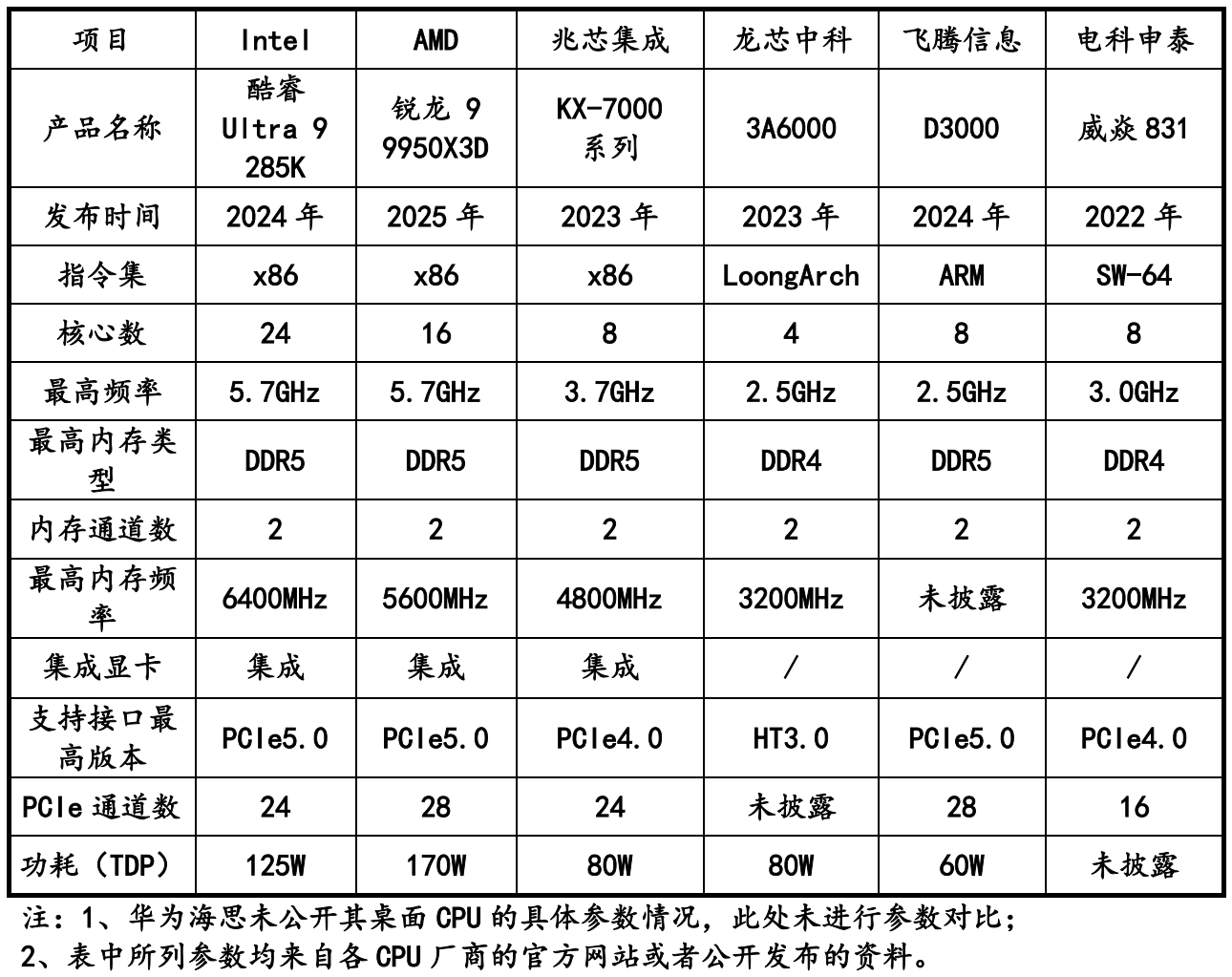 对话兆芯总工程师:国产CPU冲刺IPO,兼容与自主两手抓
