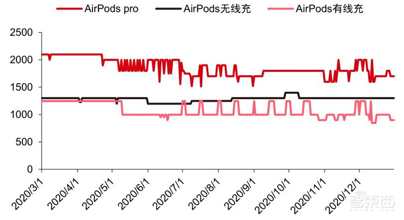 TWS耳机2.34亿副智能手表1.94亿只!干货数据还原四大IoT市场真相 | 智东西内参
